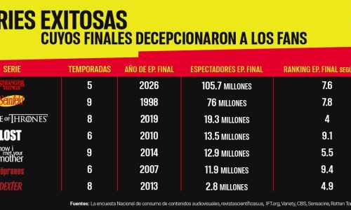 7 series que al final dejaron sabor agridulce en los fans