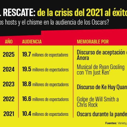 Oscar 2026: estudio analiza los momentos icónicos de las últimas ceremonias